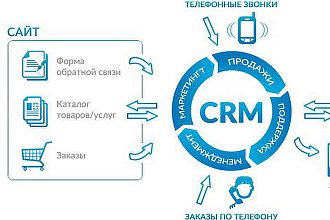 Настрою приём заявок с сайта в CRM - будут создаваться новые лиды