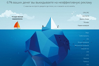Roistat. Настройка системы сквозной аналитики