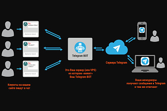 Чат-бот для Telegram