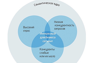 Семантическое ядро для сайта 300 фраз