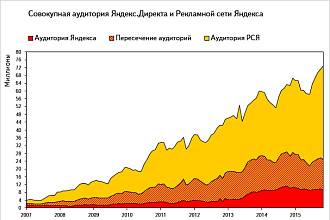 Создам рекламную кампанию в Яндекс Директ РСЯ