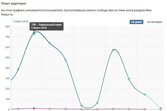 3000 живых просмотров ваших постов вконтакте+бонус