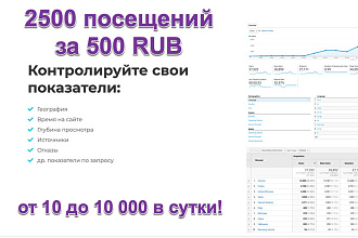 Поведенческие факторы. 2500 посетителей. Выбор ГЕО. Любые источники