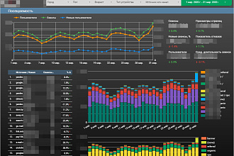 Настройка дашборда в Google Data Studio. Сквозная аналитика GDS