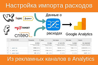 Импорт расходов из рекламных каналов в Google Analytics
