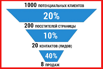 Лидогенерация на Фейсбук и Инстаграм