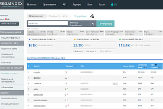 Данные о конкурентах по Megaindex.com