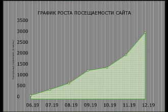 Seo продвижение сайтов в топ 3 яндекс. Москва и область