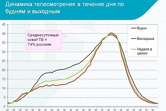 Анализ ТВ Кампаний