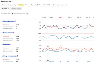 Настройка контекстной рекламы в Google Ads