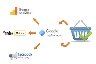 Электронная коммерция в счетчиках Google, Yandex. Facebook events. GTM