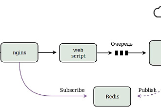 Оптимизация работы нагруженных web-проектов
