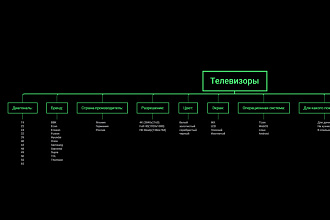 Семантическое ядро от А до Я с ручной LSI группировкой