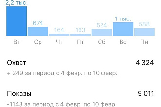 Продвижение в Инстаграм. Помогу расскрутить аккаунт с нуля