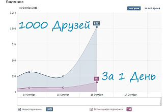 За 1 день привлеку Вконтакте 1000 друзей