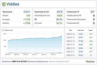 Продам рекламу в качественном телеграм канале. Закупы каждый день