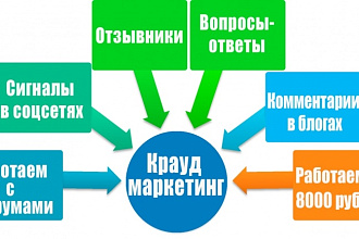 Крауд-маркетинг для вашего бизнеса