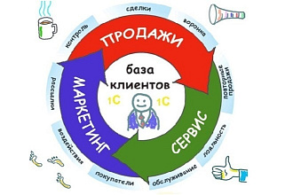 Внедрение CRM Битрикс24