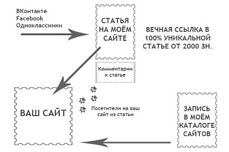 Уникальная статья на вашу тему, ссылка, ссылка ВК, ссылка из каталога