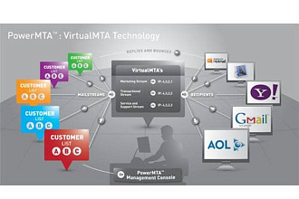 Установлю PowerMTA 4.5r11 и интегрирую его к вашему сервису рассылок