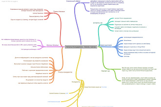 Интеллект карта mind map для бизнеса