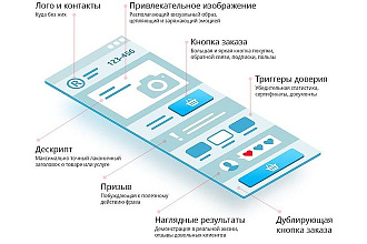 Сделаю правильную структуру для вашей Landing Page и напишу текст