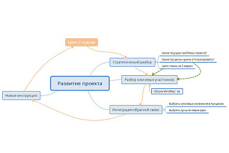 Мозгоштурм Mind Map