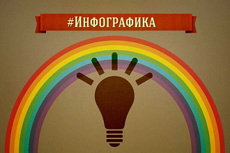Сделаю презентацию, инфографику для Вашего бизнеса, проекта