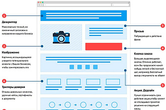Прототип и продающий текст Landing Page. Под ключ