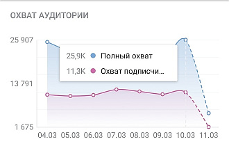 Реклама в молодежной группе в контакте и инстаграм