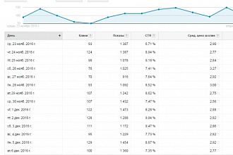 Перенос кампаний из Директа в Adwords