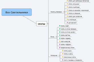 Семантическое ядро 200 ключей - сбор, кластеризация, h1 и макеты URL