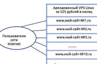 Настройка виртуальных доменов Несколько сайтов на одном сервере
