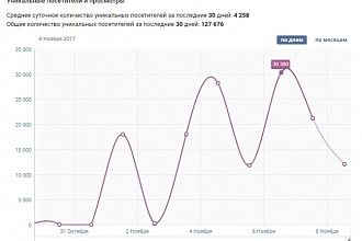 Привлеку 20000 уникальных посетителей в группу Вконтакте