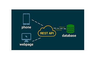 Разработка API на Yii2- Запрос - ответ