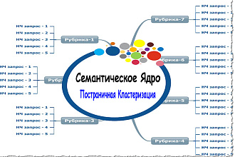 Семантическое ядро с постраничной кластеризацией