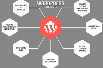 Перенесу сайт с html на WordPress