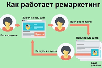 Настройка ремаркетинга для посещаемых сайтов