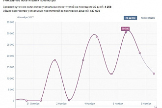 30 000 уникальных посетителей в любой проект