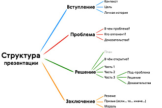 Сделаю презентацию