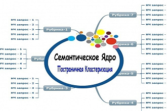 Сбор и кластеризация семантического ядра