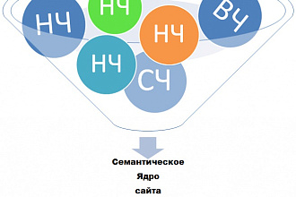 Составлю грамотное семантическое ядро для продвижения сайта
